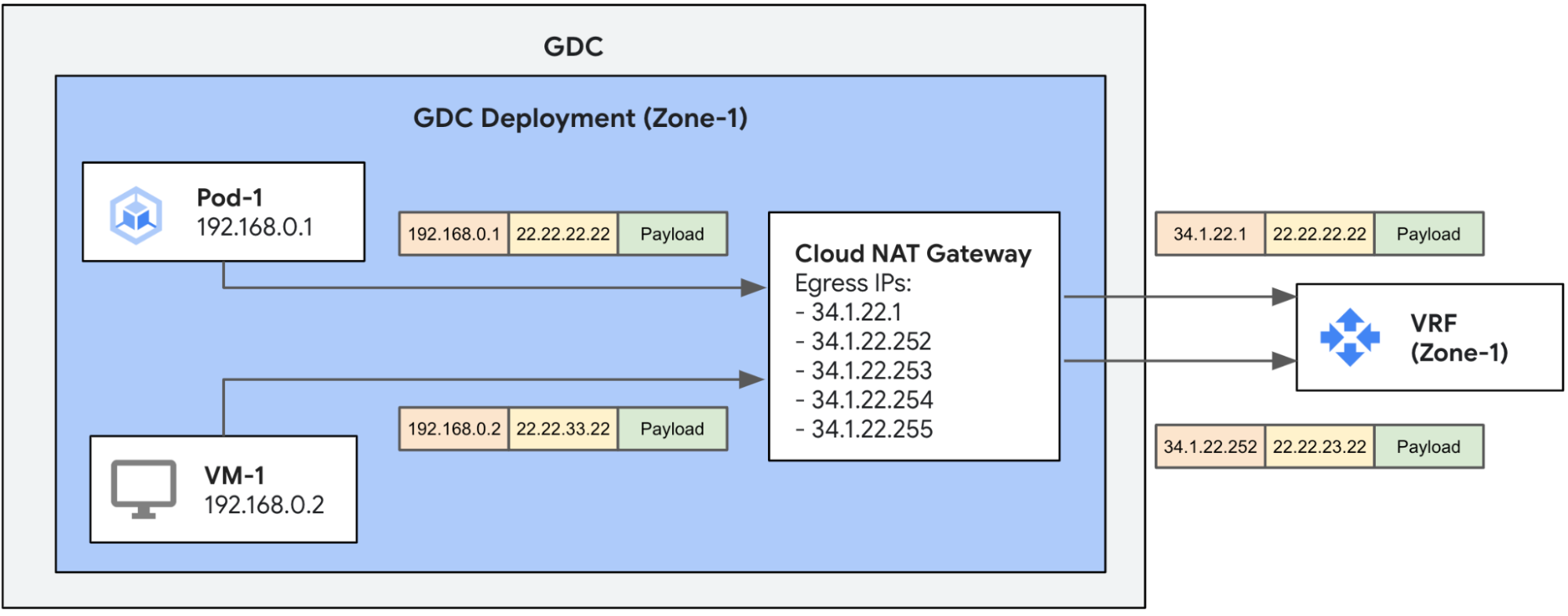 Detail of example deployment showing distinct IP addresses exposed to outside