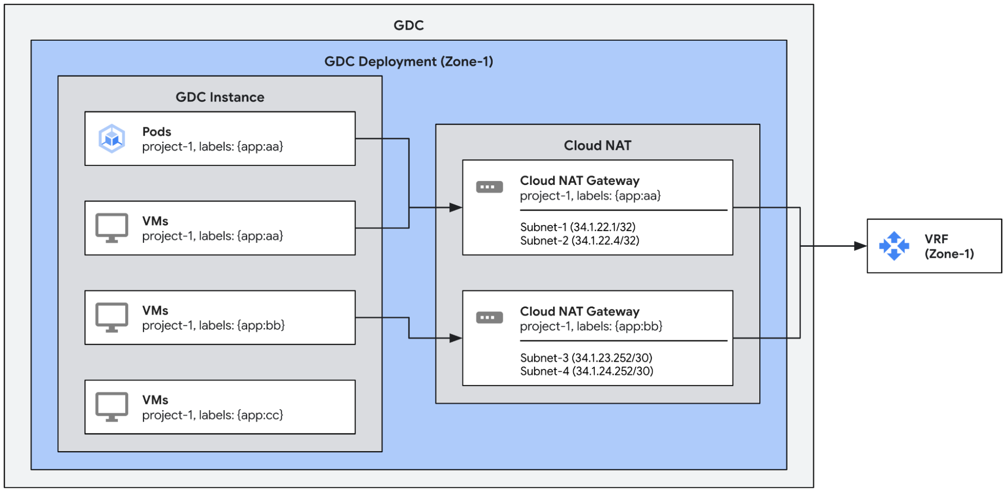 Example deployment showing multiple endpoints connecting through two gateways