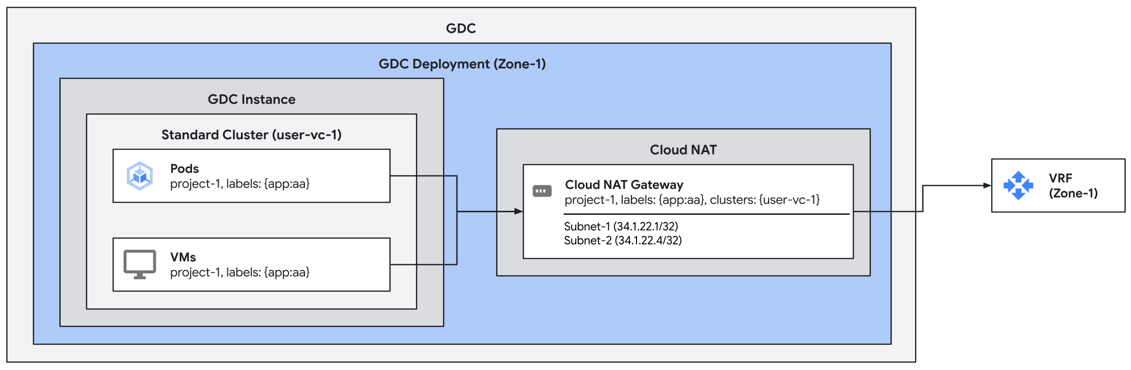 Diagrama mostrando uma configuração de gateway do Cloud NAT para um cluster padrão