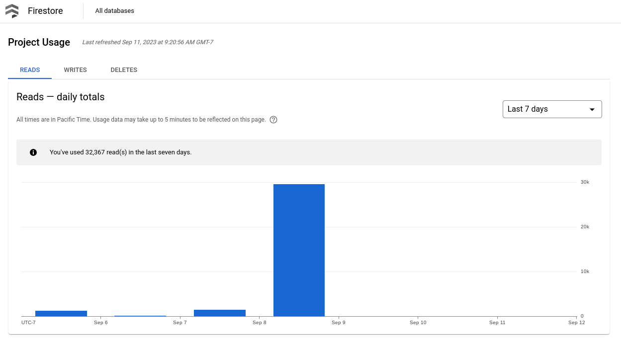 The project usage dashboard in the Google Cloud console.