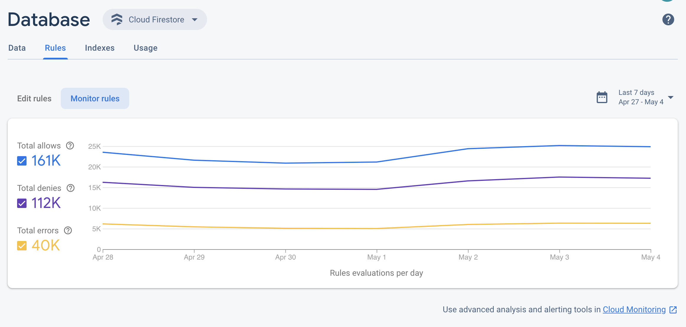 Dasbor pemantauan Aturan
Firestore di Firebase console.