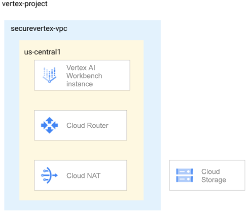 תרשים ארכיטקטורה של מכונת Agent Platform Workbench ברשת VPC.