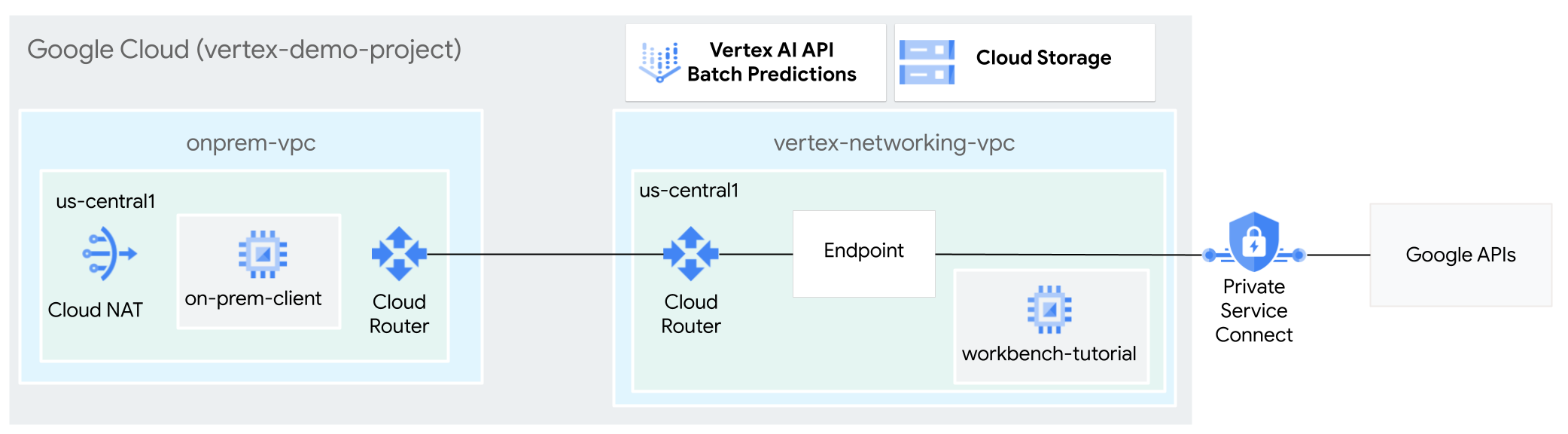 Architectural diagram of using Private Service Connect to access batch inferences.