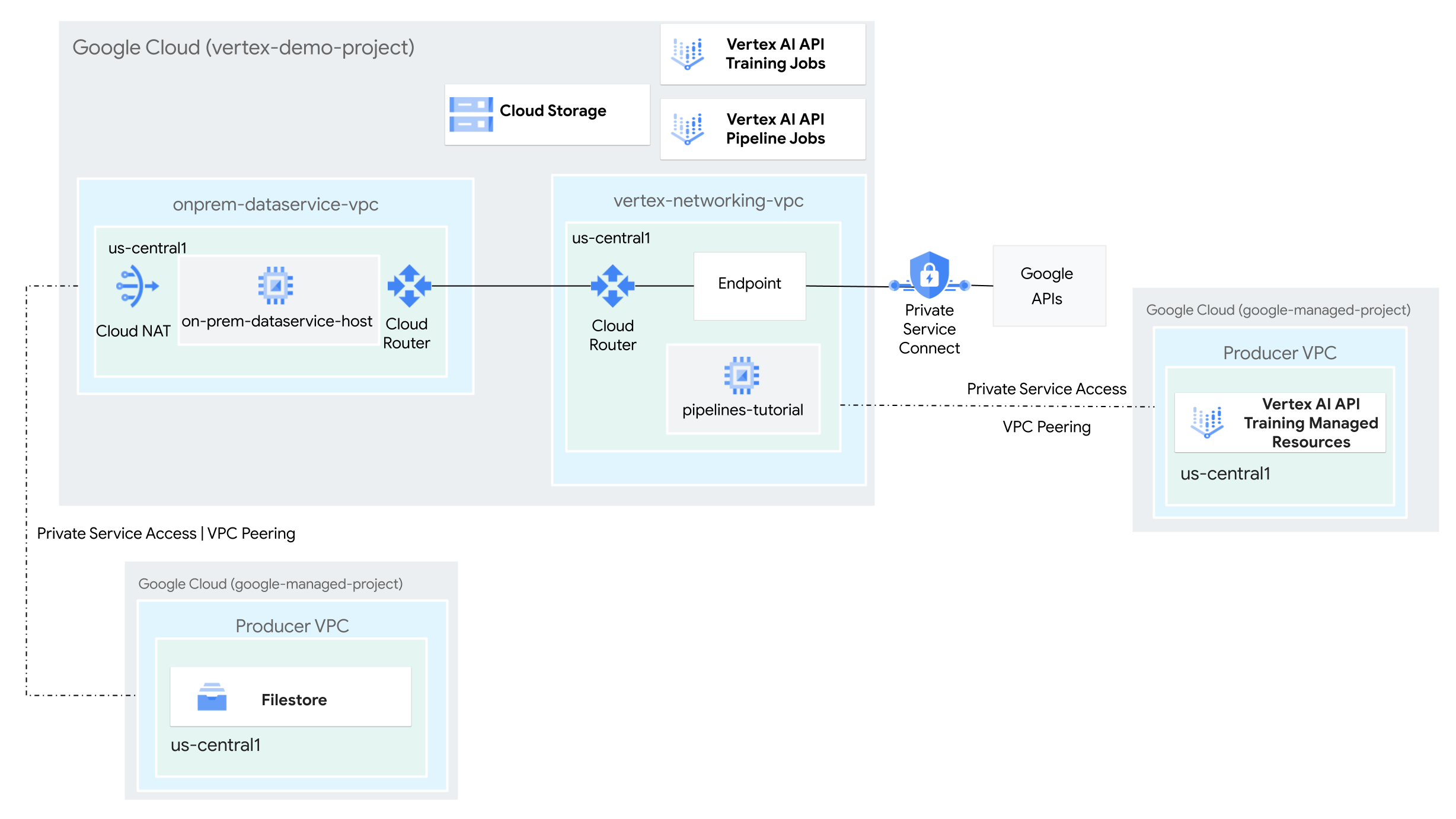 Schéma de l'architecture de Private Service Connect pour accéder aux pipelines d'entraînement.