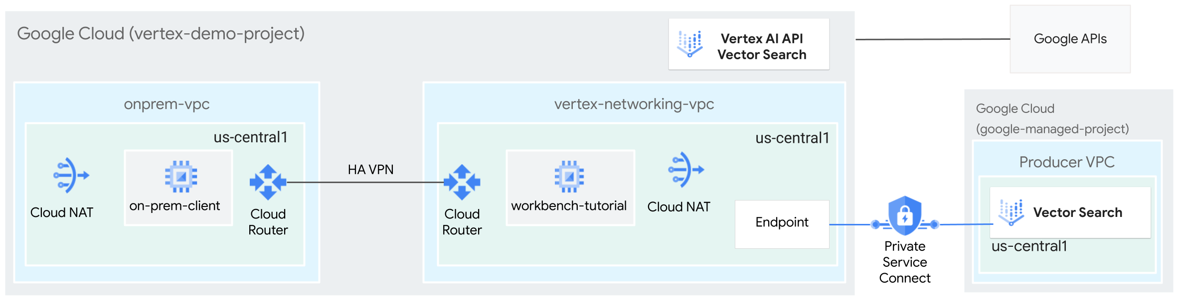 Diagramma architetturale dell'utilizzo di Private Service Connect per accedere a un indice della Ricerca vettoriale da on-premise.