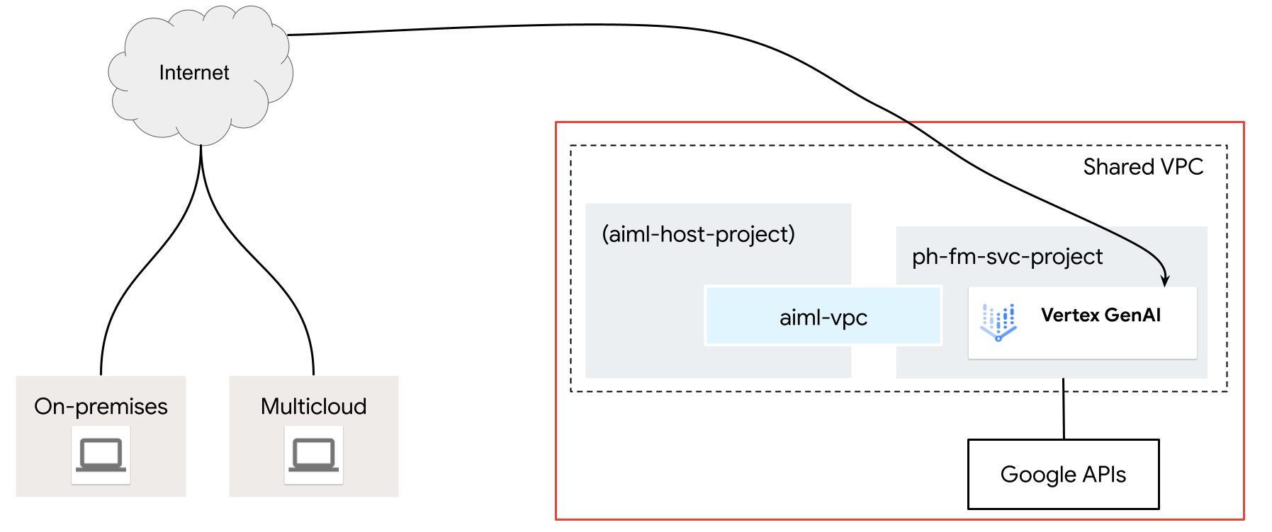 Diagrama arquitetônico do uso do VPC Service Controls para criar um perímetro de serviço.