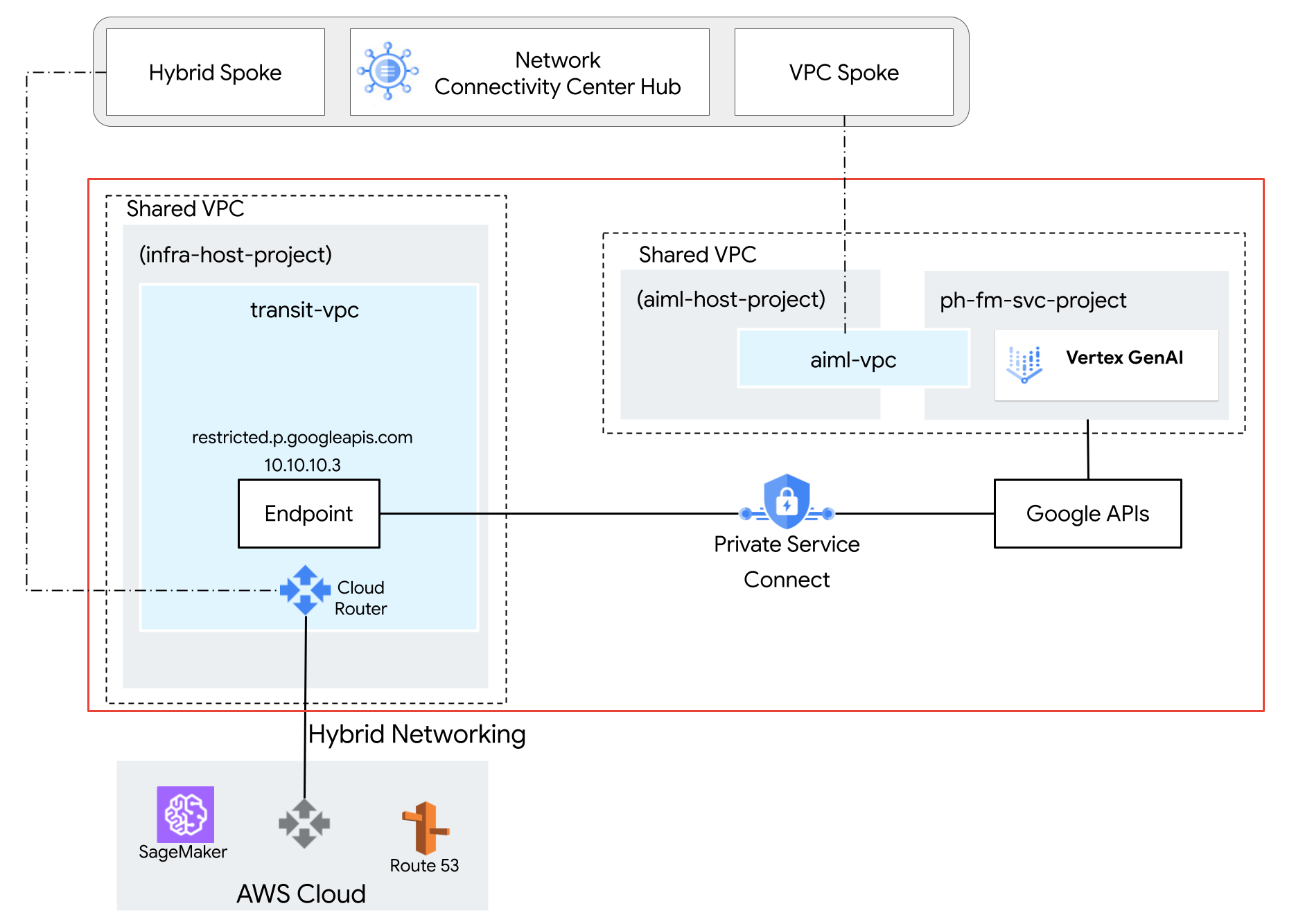 Architekturdiagramm zur Verwendung von VPC Service Controls zum Erstellen eines Dienstperimeters.