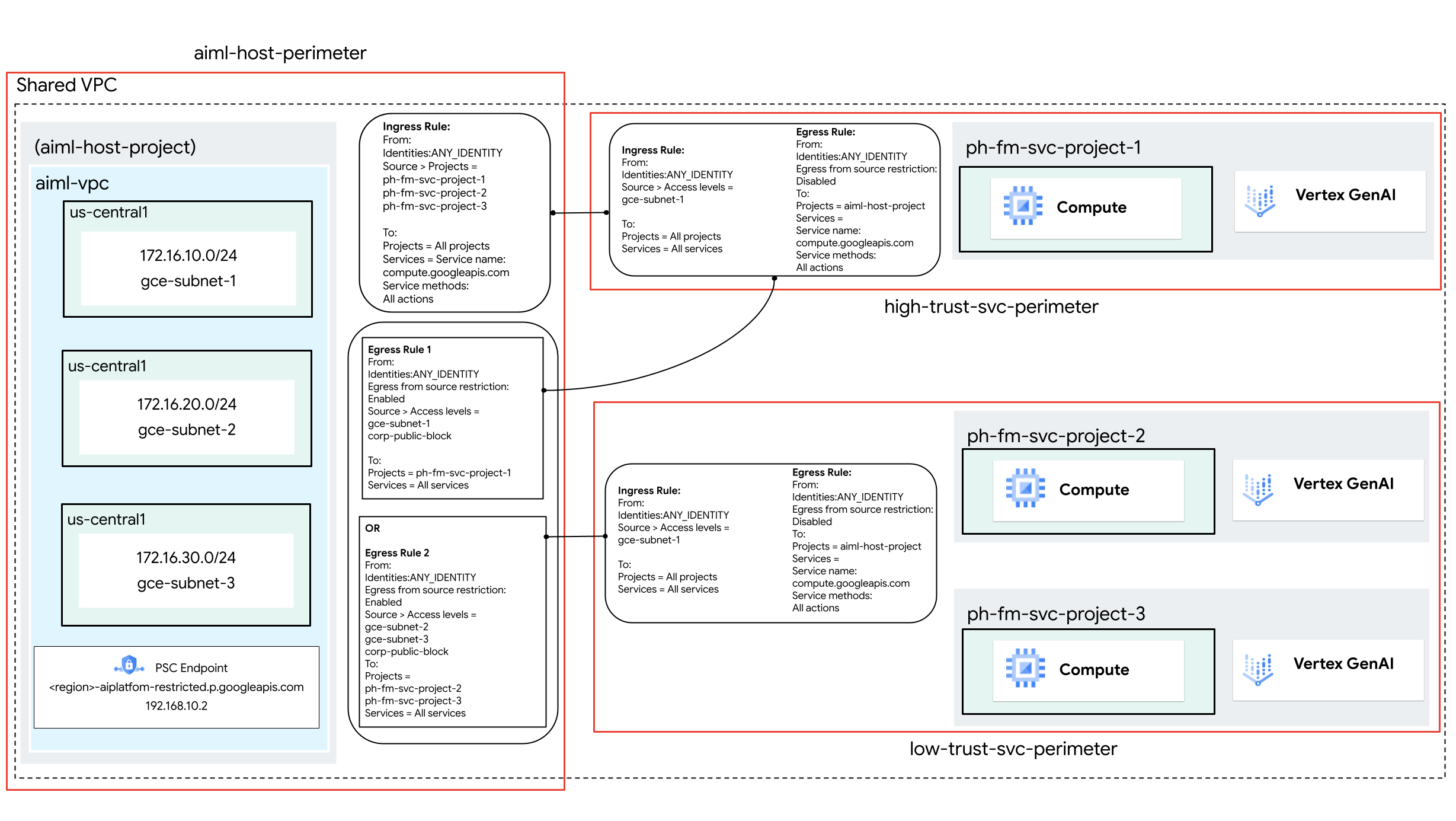 Architekturdiagramm zur Verwendung von VPC Service Controls zum Erstellen eines Dienstperimeters.