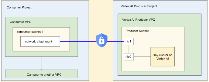 Private Service Connect インターフェースの有効化の図