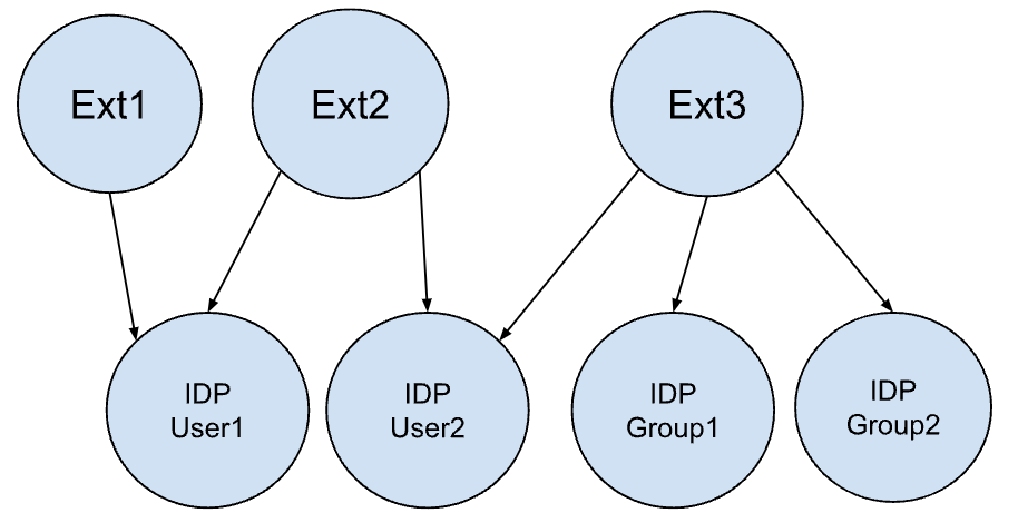 外部身分與 IDP 使用者和群組的關係。