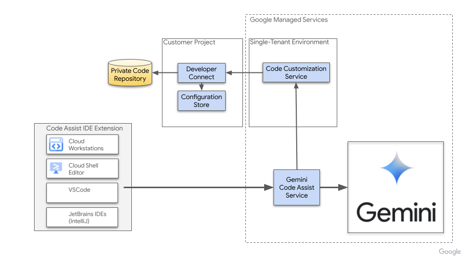 A personalização de código associa o Gemini Code Assist ao seu repositório de código, o que permite ao Gemini Code Assist oferecer sugestões de programação no seu IDE.