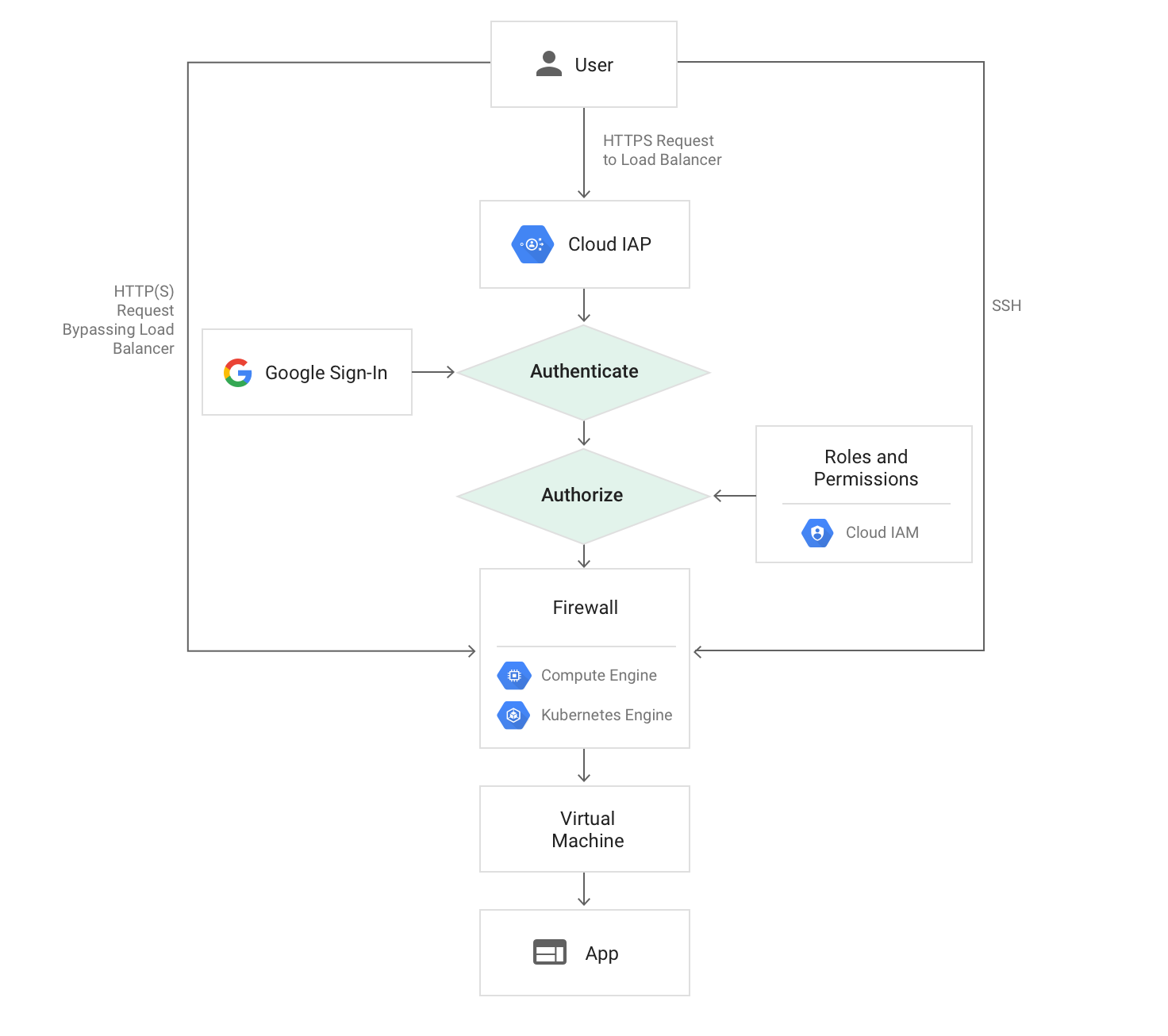 diagramma del percorso della richiesta a Compute Engine e Kubernetes Engine quando utilizzi Cloud IAP