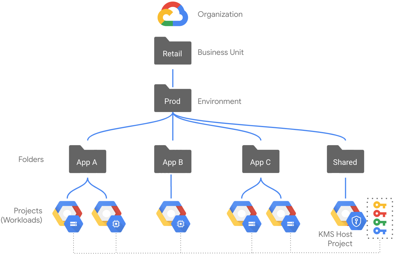 Stockage des clés dans un projet dédié