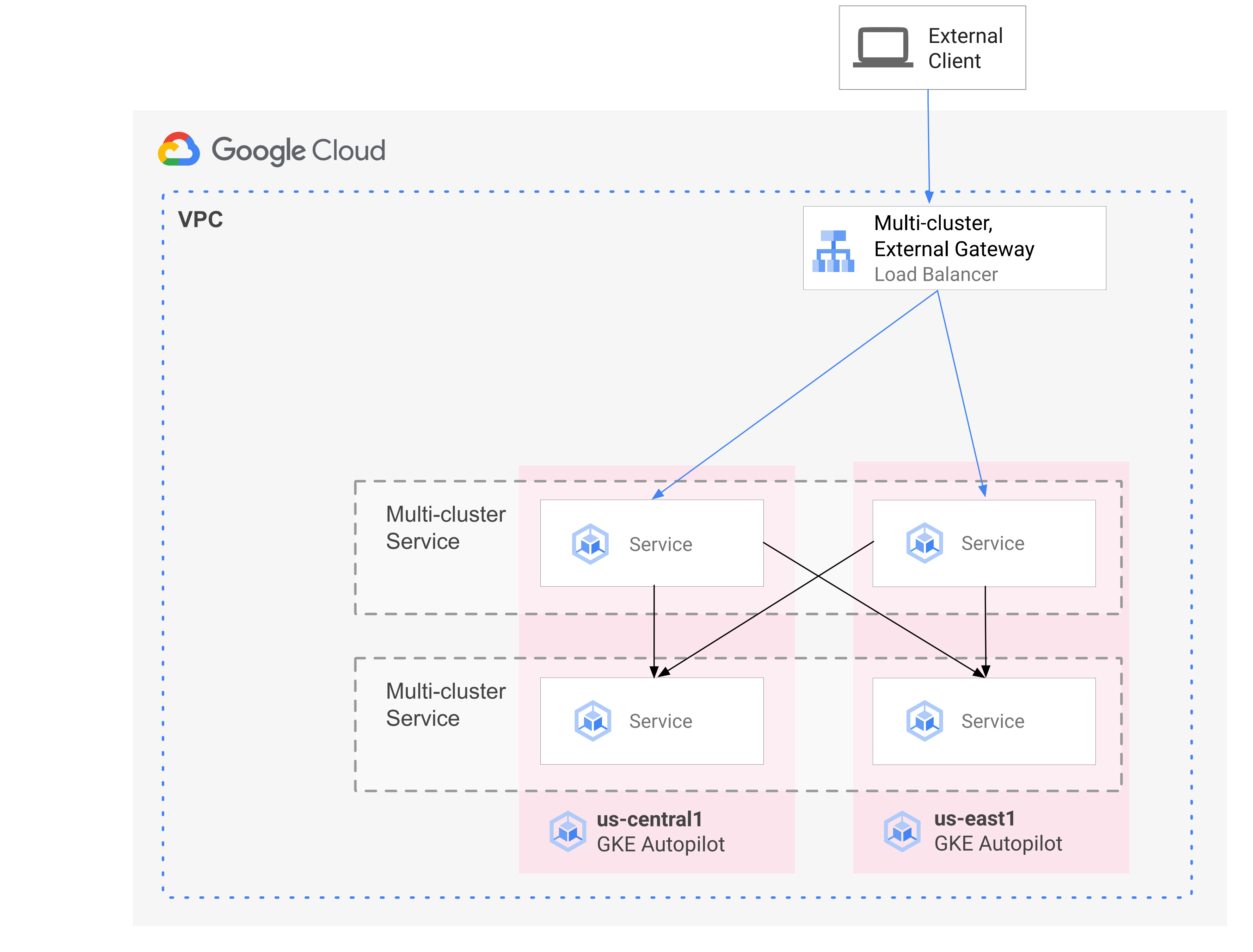 Os serviços em vários clusters facilitam a comunicação entre serviços num cluster, e o gateway em vários clusters implementa equilibradores de carga para encaminhar o tráfego entre clusters.