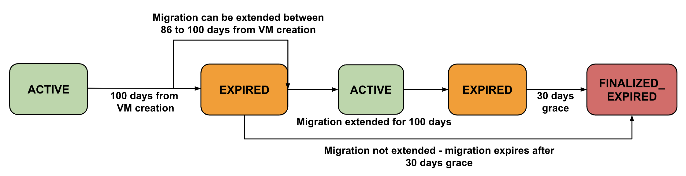 Ciclo de vida de una VM en migración