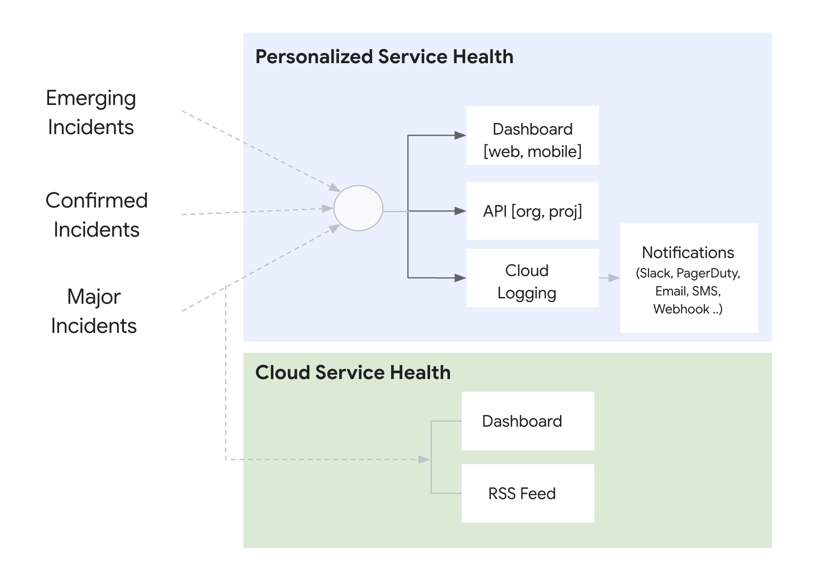 Un diagramma che confronta i canali di comunicazione PSH e CSH. Il diagramma mostra gli incidenti emergenti,
gli incidenti confermati e gli incidenti gravi di ampia portata che vengono inviati a Personalized Service Health.
Il diagramma mostra gli incidenti gravi di ampia portata che vengono inviati a Cloud Service Health. Elencati in
Personalized Service Health, sono Dashboard, API e Cloud Logging. Elencati
in Service Health di Google Cloud sono Dashboard e Feed RSS.