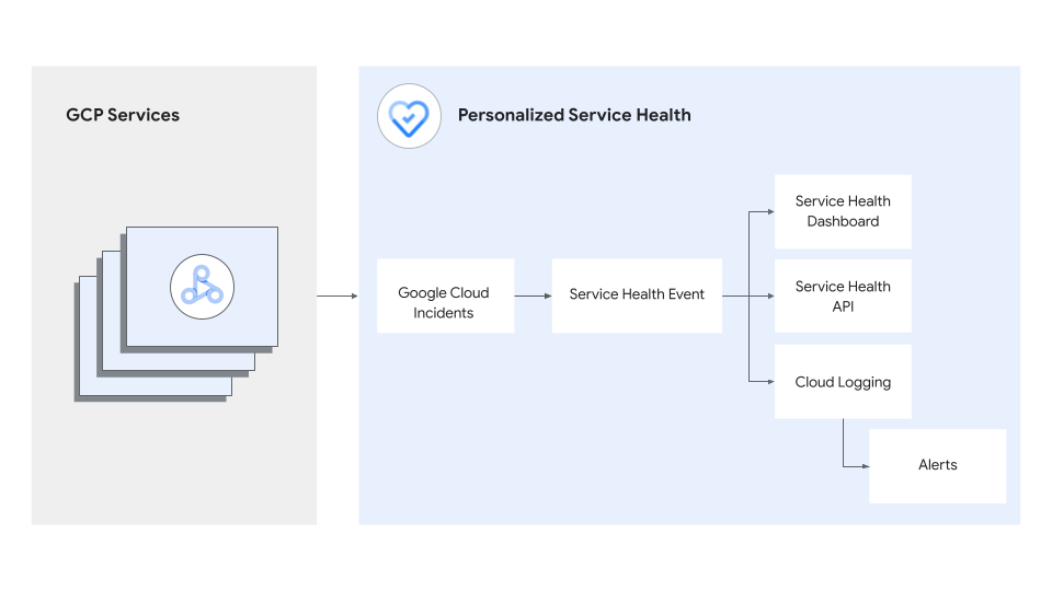 So werden Ereignisse in Personalized Service Health verfügbar gemacht Personalized Service Health
