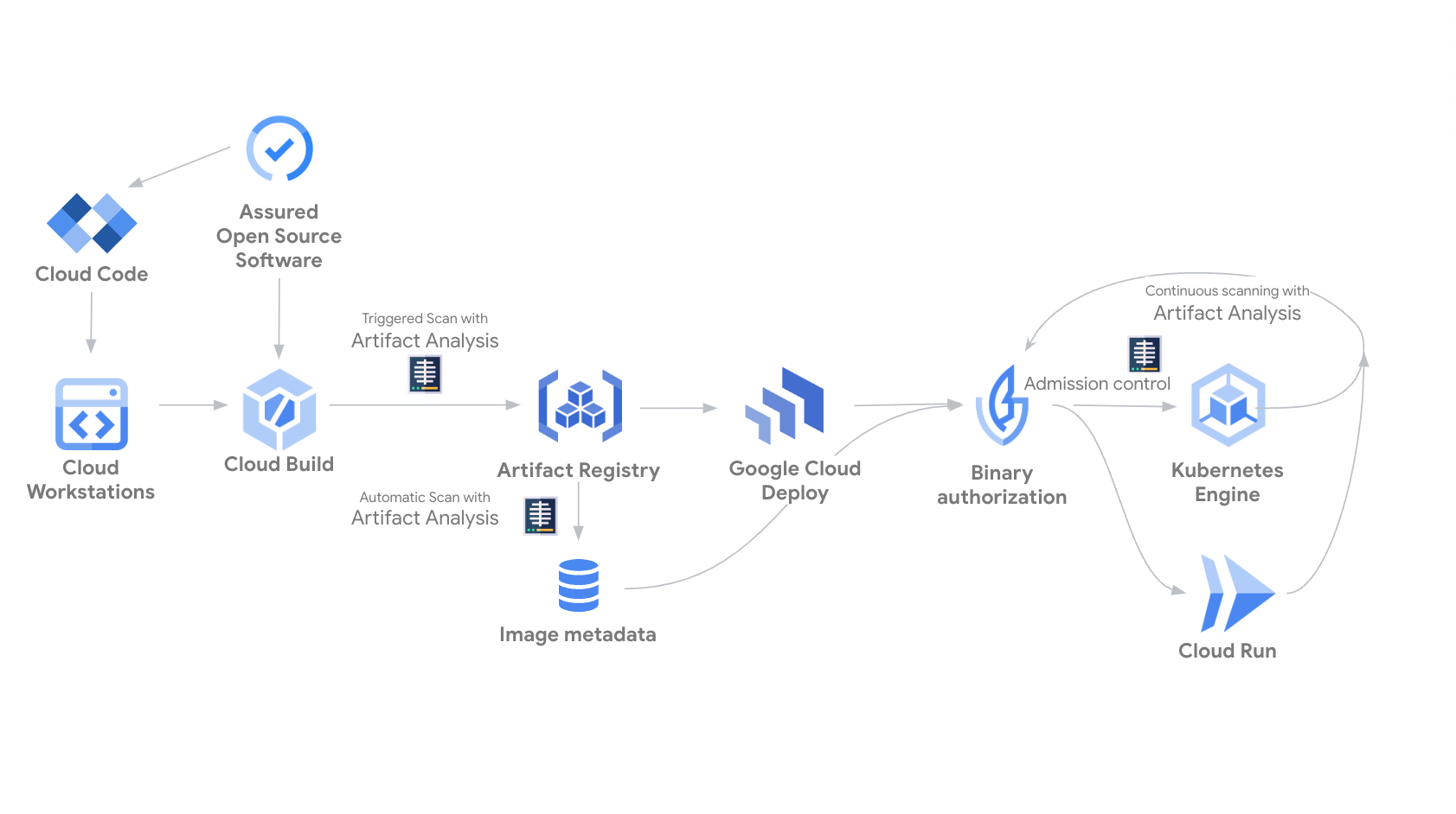Google Cloud componentes da cadeia de abastecimento de software