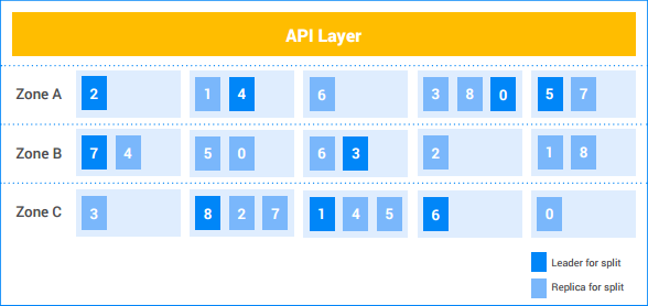 Table
illustrating distribution of splits across multiple zones and machines
