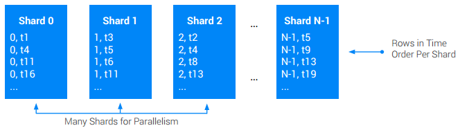 Illustrazione degli shard per il parallelismo e le righe in ordine cronologico per shard