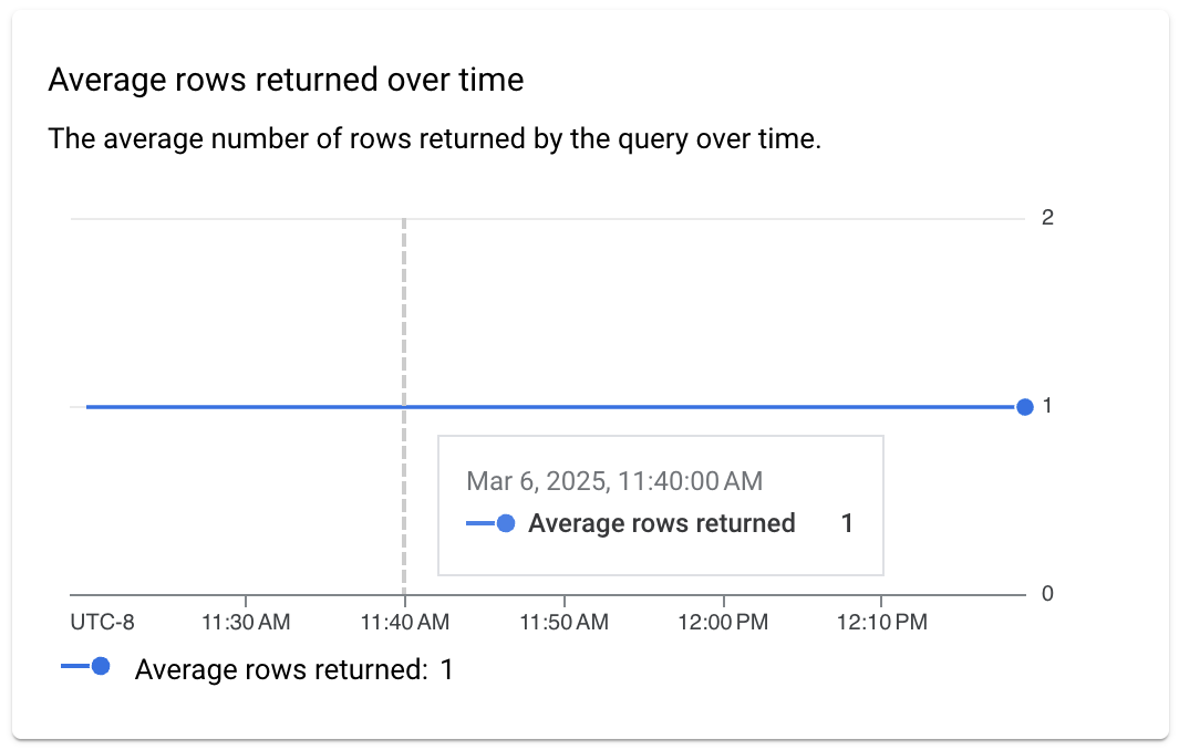Shows the average number of rows returned by the query over time.