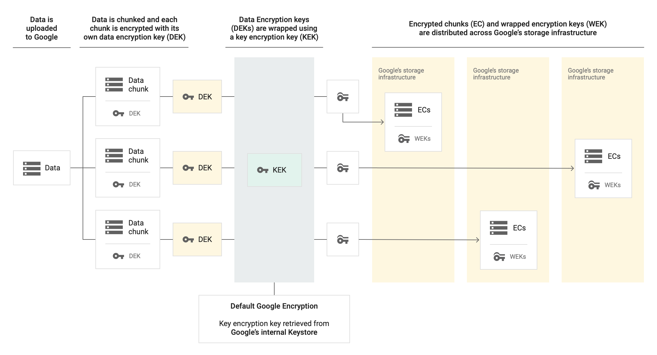 데이터가 Google에 업로드된 다음 청크로 분할되고 각 청크가 자체 데이터 암호화 키로 암호화됩니다. 데이터 암호화 키가 키 암호화 키를 사용하여 래핑됩니다. 기본 Google 암호화를 사용하면 Google의 내부 키 저장소에서 키 암호화 키를 검색합니다. 암호화된 청크와 래핑된 암호화 키가 Google 스토리지 인프라에 배포됩니다.
