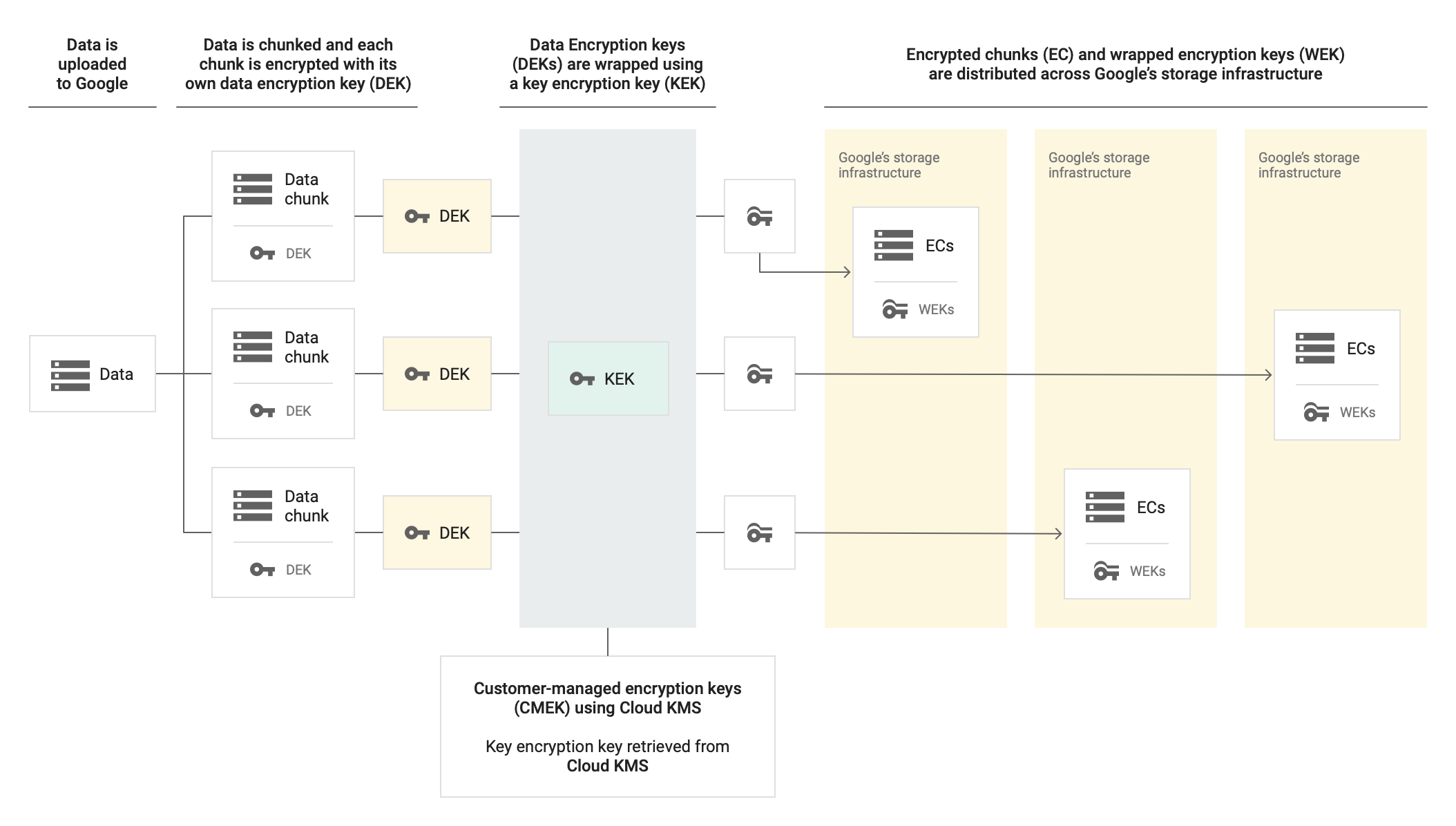 Os dados são carregados para a Google, divididos em blocos e cada bloco é encriptado com a sua própria chave de encriptação de dados. As chaves de encriptação de dados são envolvidas com uma chave de encriptação de chaves. Com a CMEK que usa o Cloud KMS, a chave de encriptação de chaves é obtida a partir do Cloud KMS. Os fragmentos encriptados e as chaves de encriptação envolvidas são distribuídos pela infraestrutura de armazenamento da Google.