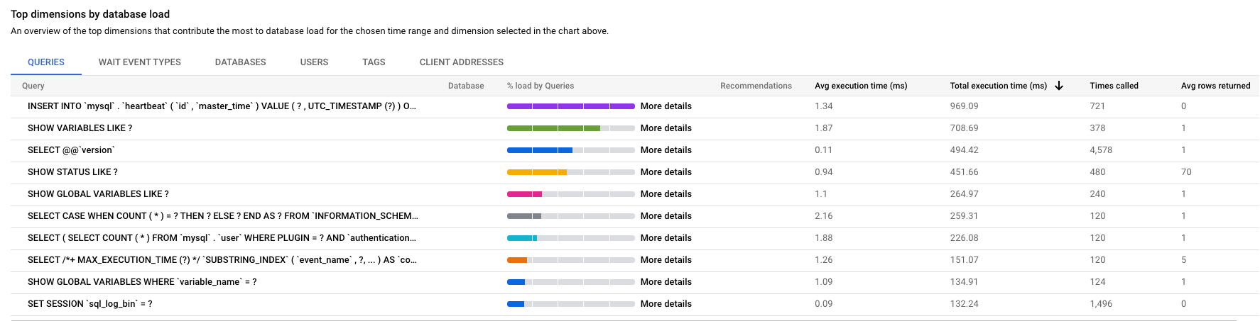 Menampilkan grafik muatan database dengan muatan untuk kueri, dengan
         filter yang dipilih untuk kapasitas CPU, waktu tunggu CPU dan
         CPU, Waktu Tunggu IO, dan Waktu Tunggu Kunci.