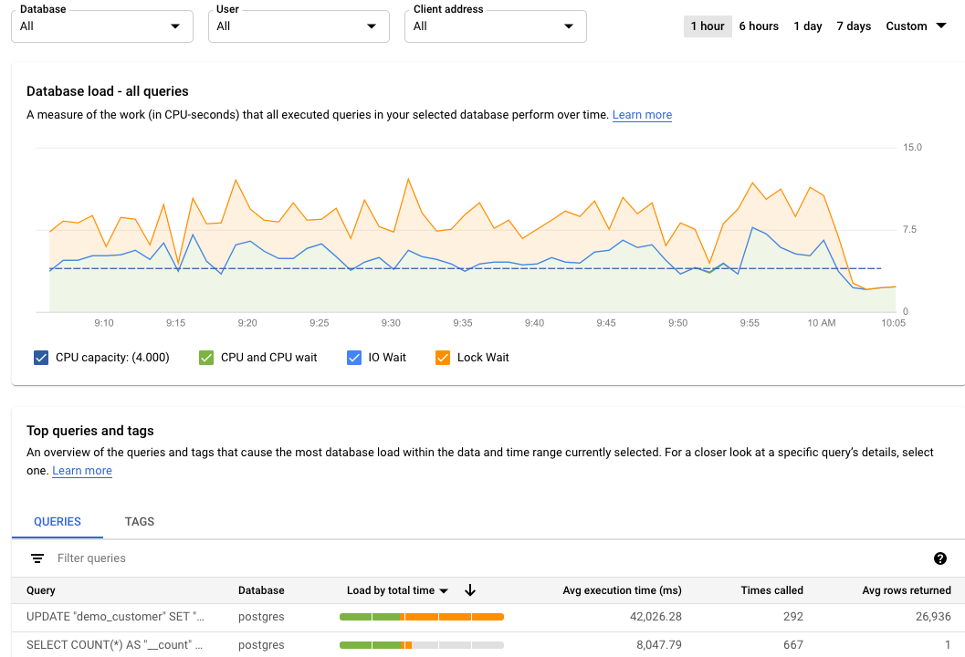 Mostra o gráfico de carga da base de dados com uma carga para consultas, com filtros selecionados para capacidade da CPU, CPU e tempo de espera da CPU, tempo de espera de E/S e tempo de espera de bloqueio.