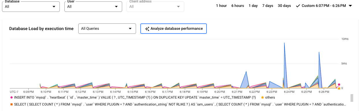 Mostra o gráfico de carga do banco de dados com uma carga para a capacidade da CPU, a CPU e a espera da CPU, a E/S de espera e a espera de bloqueio.