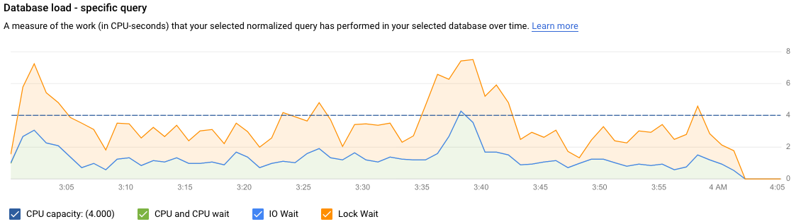 Mostra il grafico del carico del database con un carico per una query specifica, con
         filtri selezionati per capacità CPU, CPU e attesa CPU, attesa I/O e attesa
         blocco.