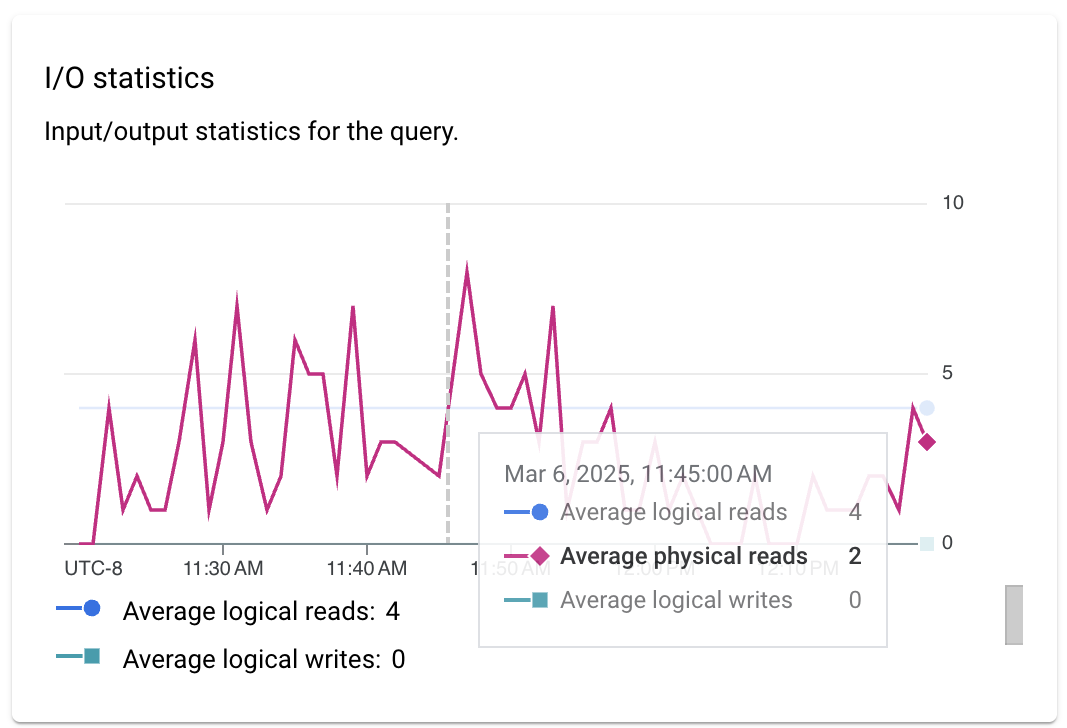 Mostra una rappresentazione delle statistiche di input e output per la
        query.