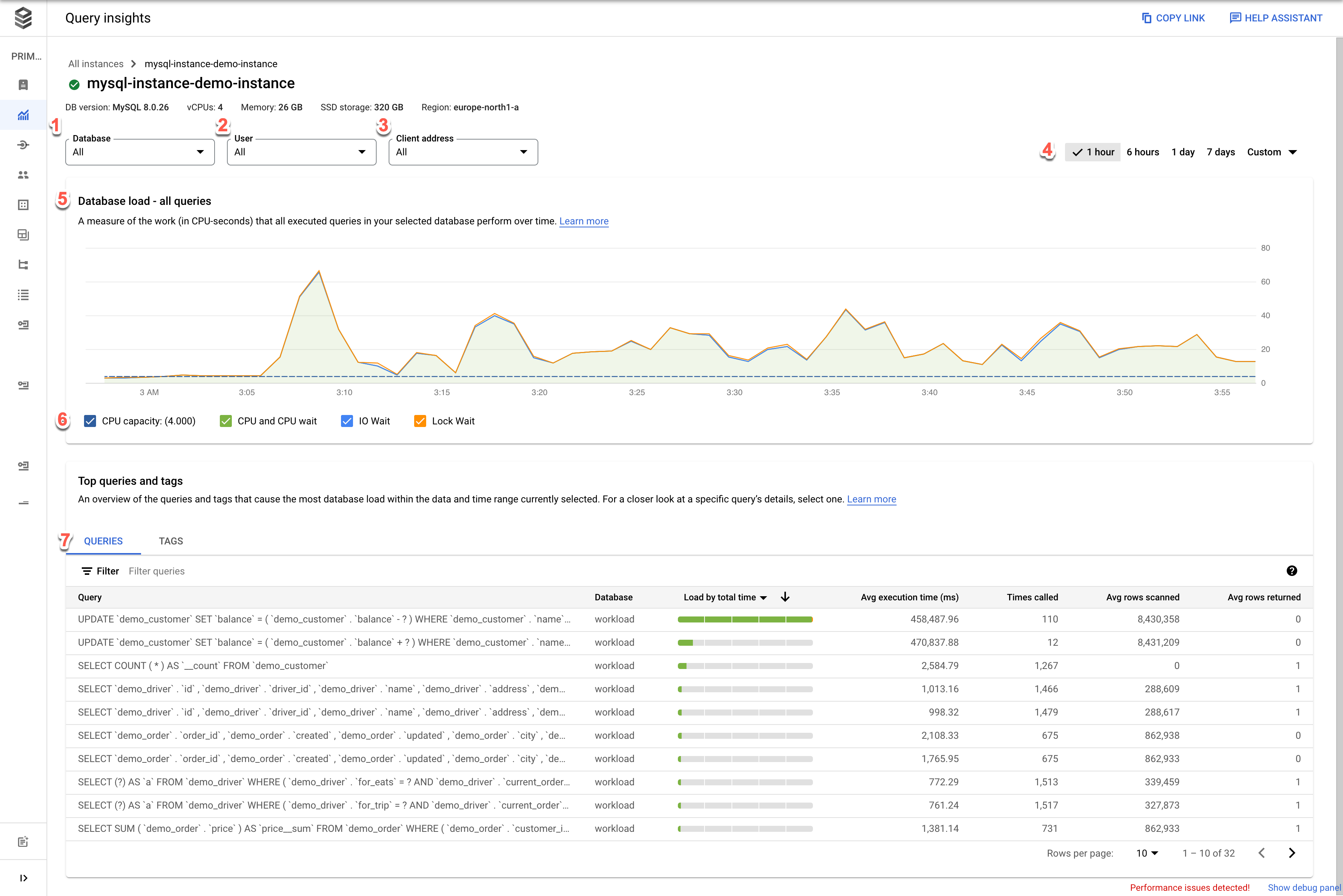 Mostra la dashboard Query Insights, con menu a discesa
         per database, utenti e indirizzi. A destra dei menu a discesa, c&#39;è un filtro per impostare un intervallo di tempo. Inoltre,
         un grafico mostra il carico del database per le query principali. Nella parte inferiore
         del grafico sono presenti caselle di selezione per capacità CPU, CPU e
         attesa CPU, attesa I/O e attesa blocco, nonché una scheda per le query e una per i tag.
