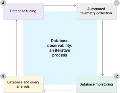 Las fases iterativas de la implementación de la observabilidad