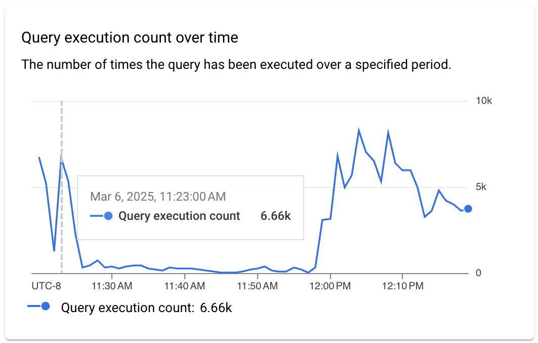 Mostra o número de vezes que a consulta foi executada durante um período especificado.