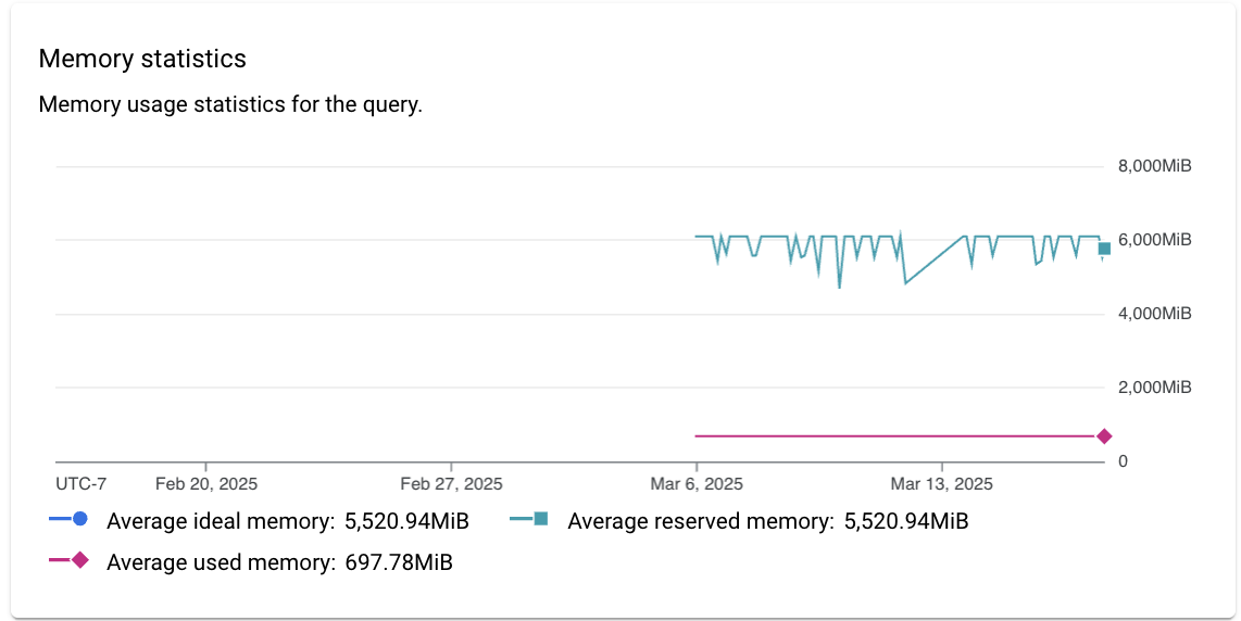 Mostra le statistiche sull&#39;utilizzo della memoria per la query.