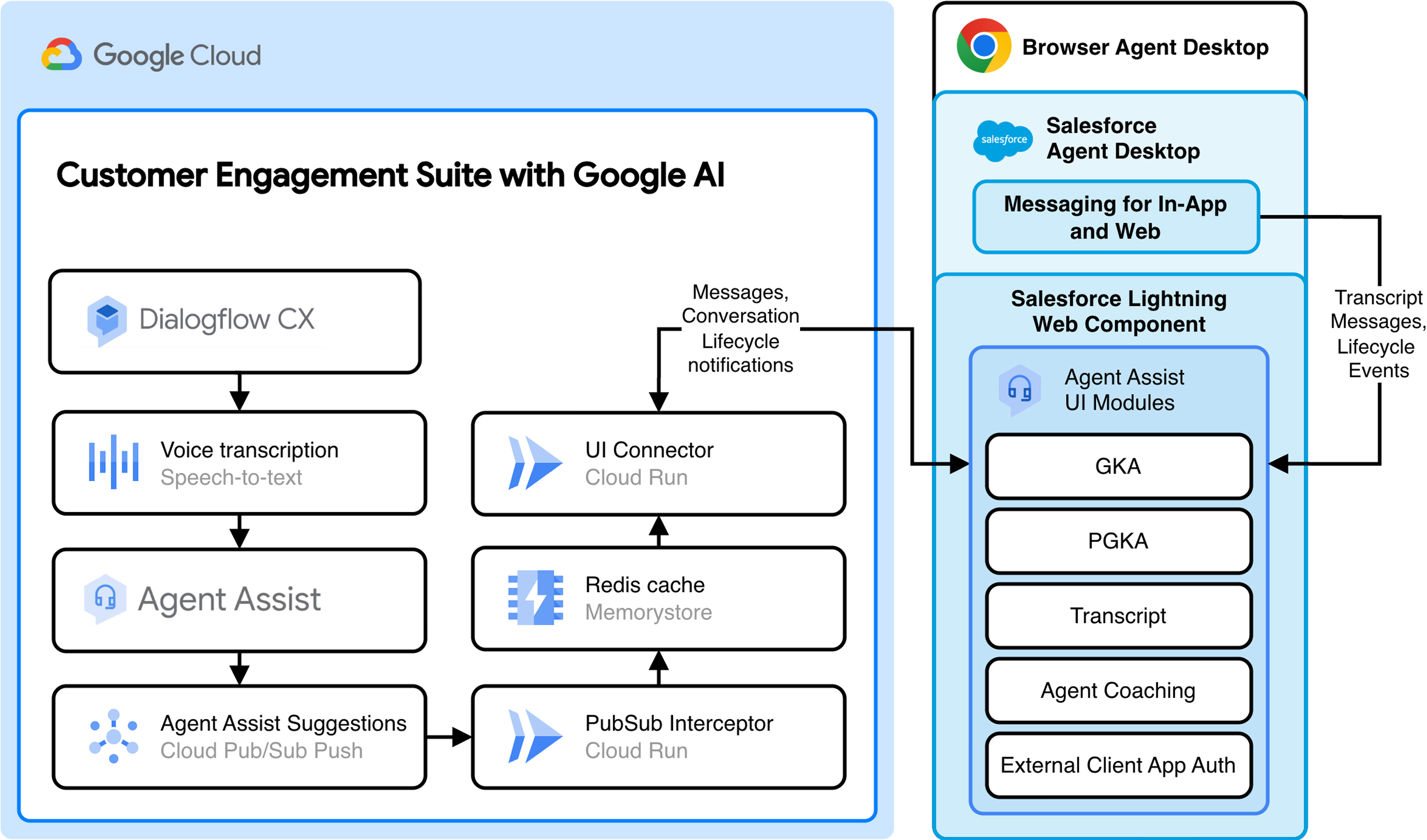 Agent Assist 聊天与 Salesforce 集成的架构