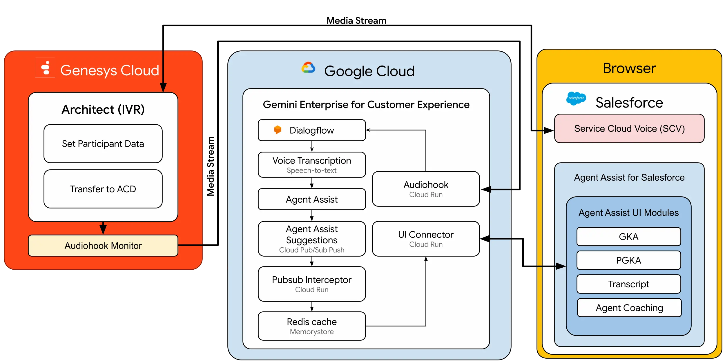 Architecture for the Agent Assist and Genesys Cloud integration with Salesforce.