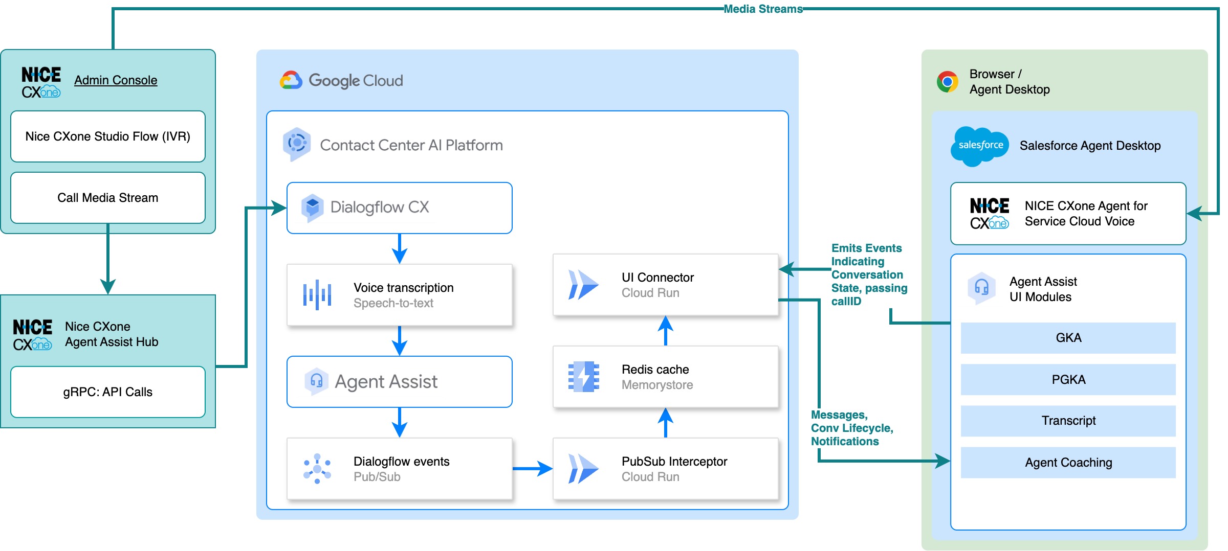 Arsitektur untuk integrasi Agent Assist dan NiCE CXone dengan Salesforce