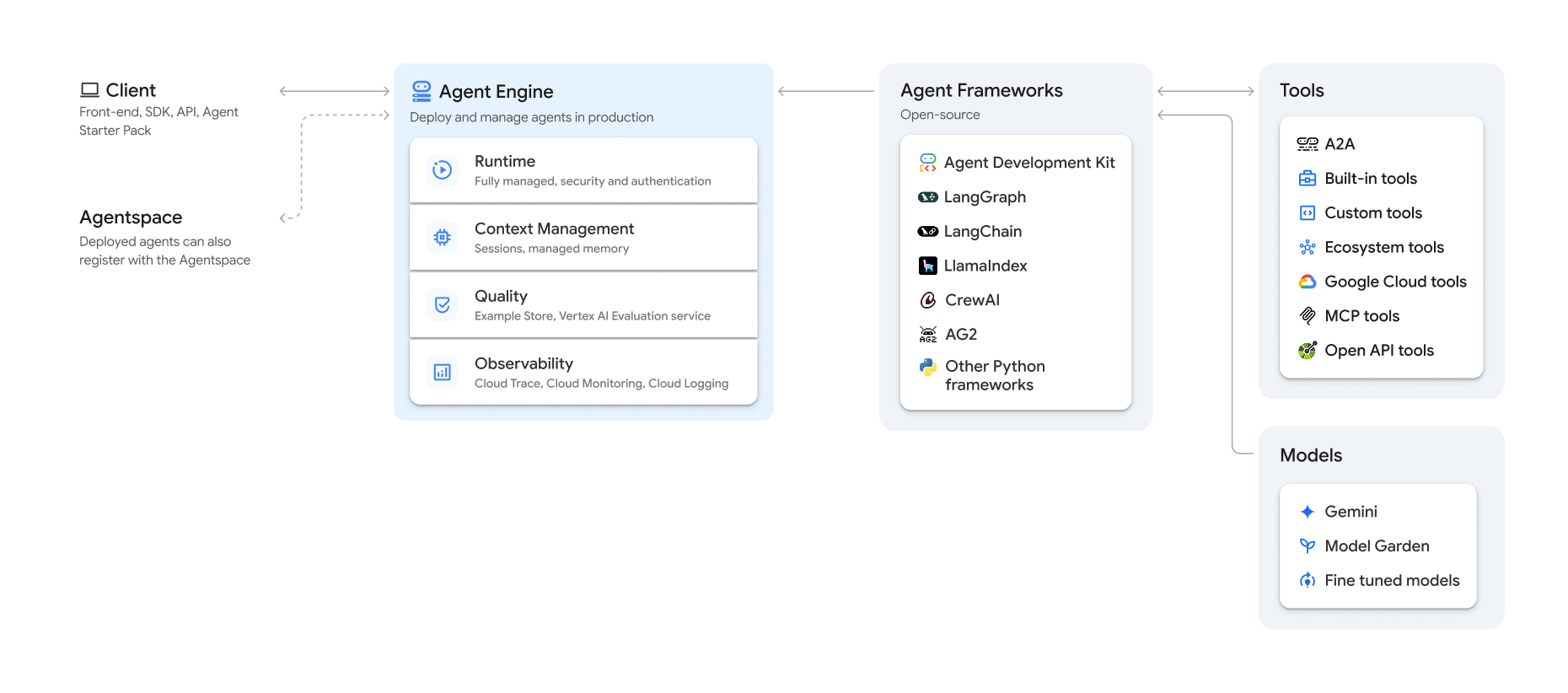 Vertex AI Agent Engine 概念概览