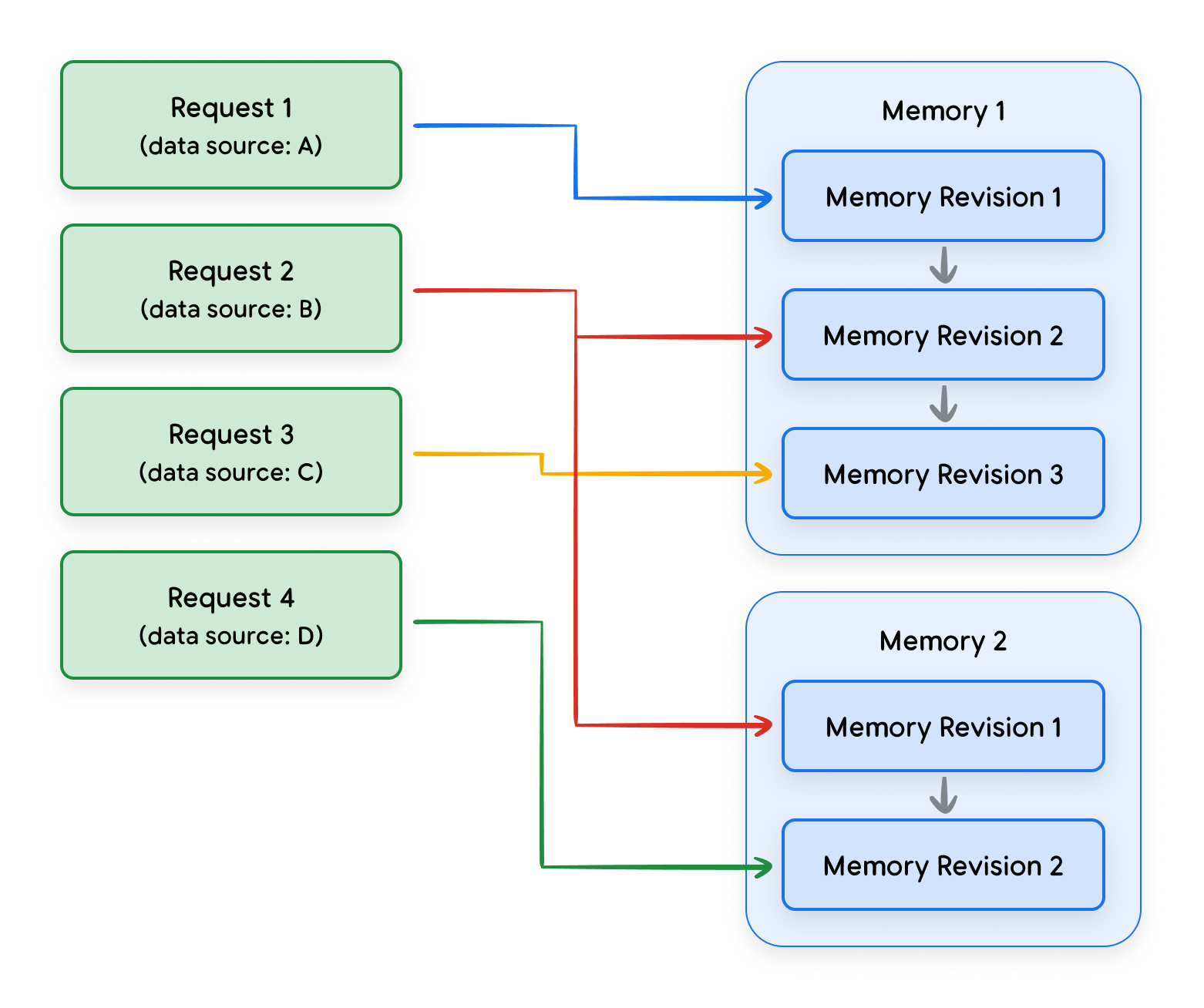 Data sources and memory revisions