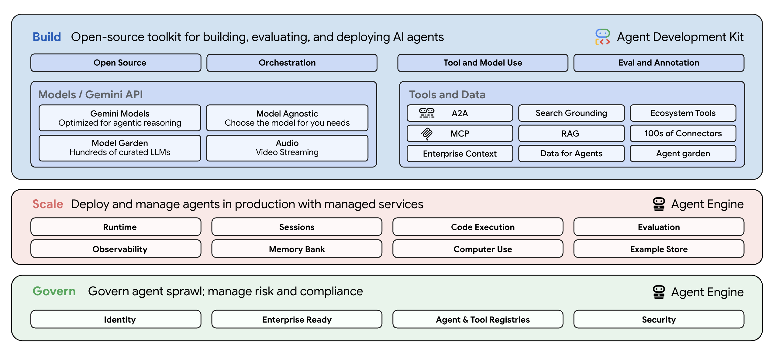 Agent Builder – Übersicht