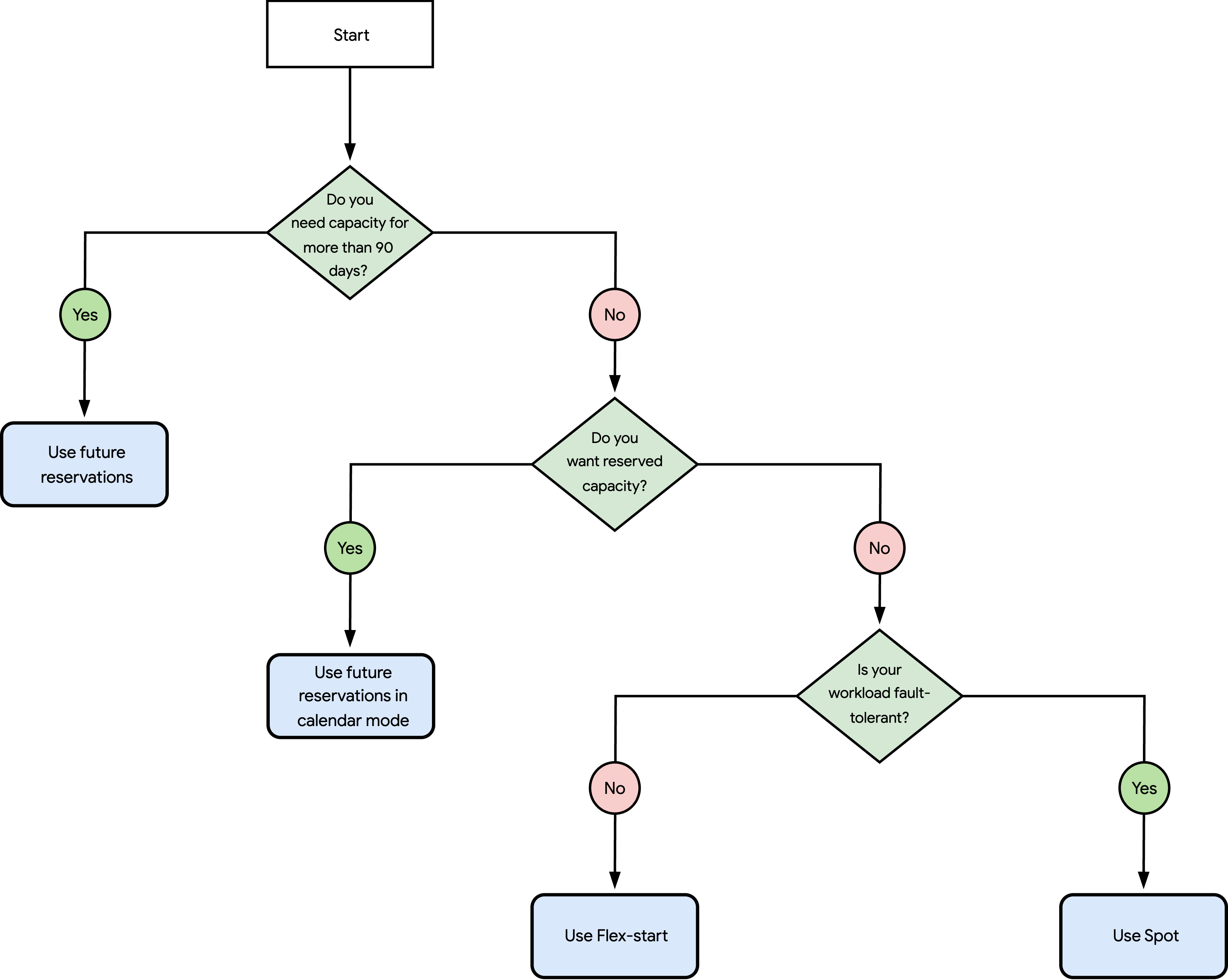 Ein Flussdiagramm mit den Nutzungsoptionen für AI Hypercomputer.