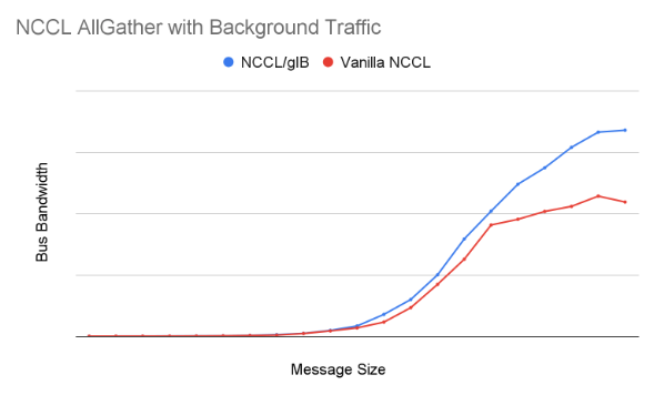 Un grafico che mostra che NCCL/gIB supera NCCL upstream nelle attività AllGather.