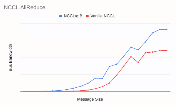 Ein Diagramm, das zeigt, dass NCCL/gIB bei AllReduce-Aufgaben besser abschneidet als Upstream-NCCL.
