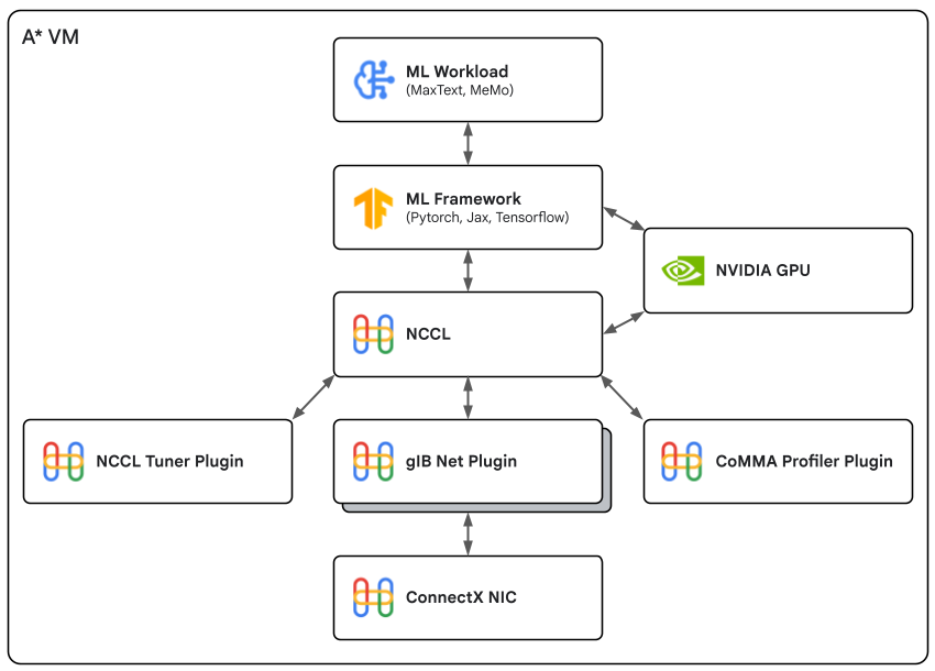 Il carico di lavoro ML è gestito da un framework ML che si connette sia alle GPU NVIDIA sia a NCCL, mentre NCCL si connette a vari strumenti e plug-in Google.