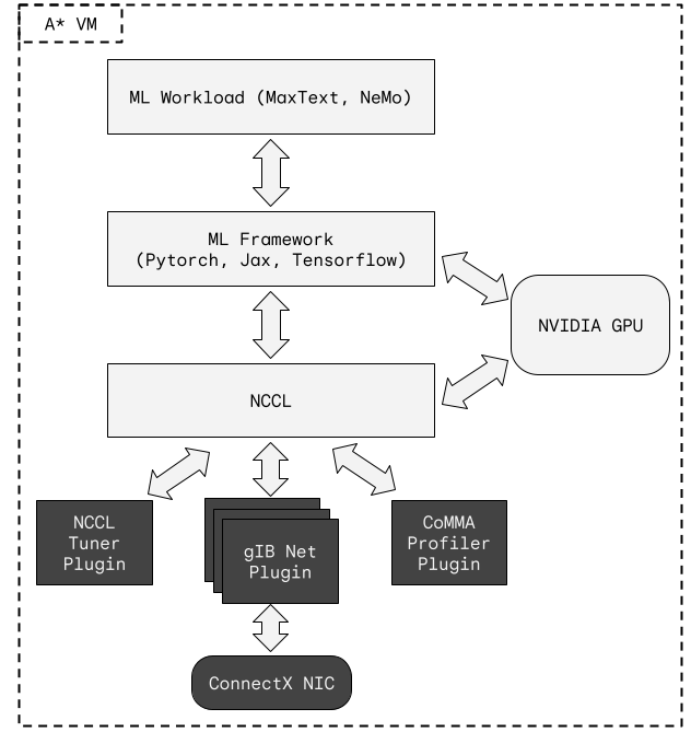 The ML workload is managed with an ML framework that connects to both the NVIDIA GPUs and NCCL, while NCCL connects to various Google tools and plugins.