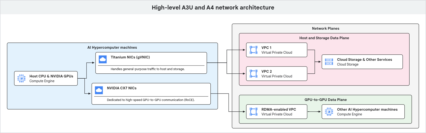 Arquitectura de red para máquinas con GPU de AI Hypercomputer.