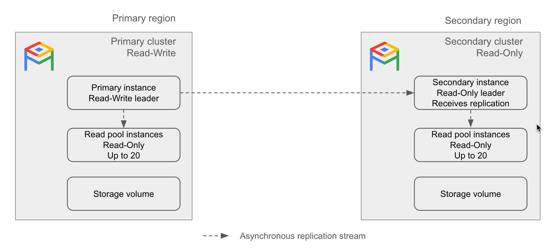 Example of cross-region replication architecture.