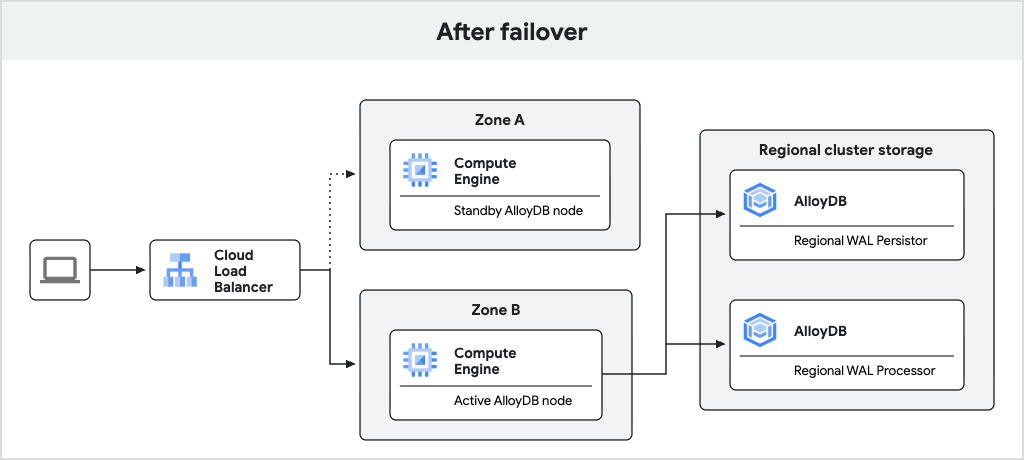 Traffic flow after
failover